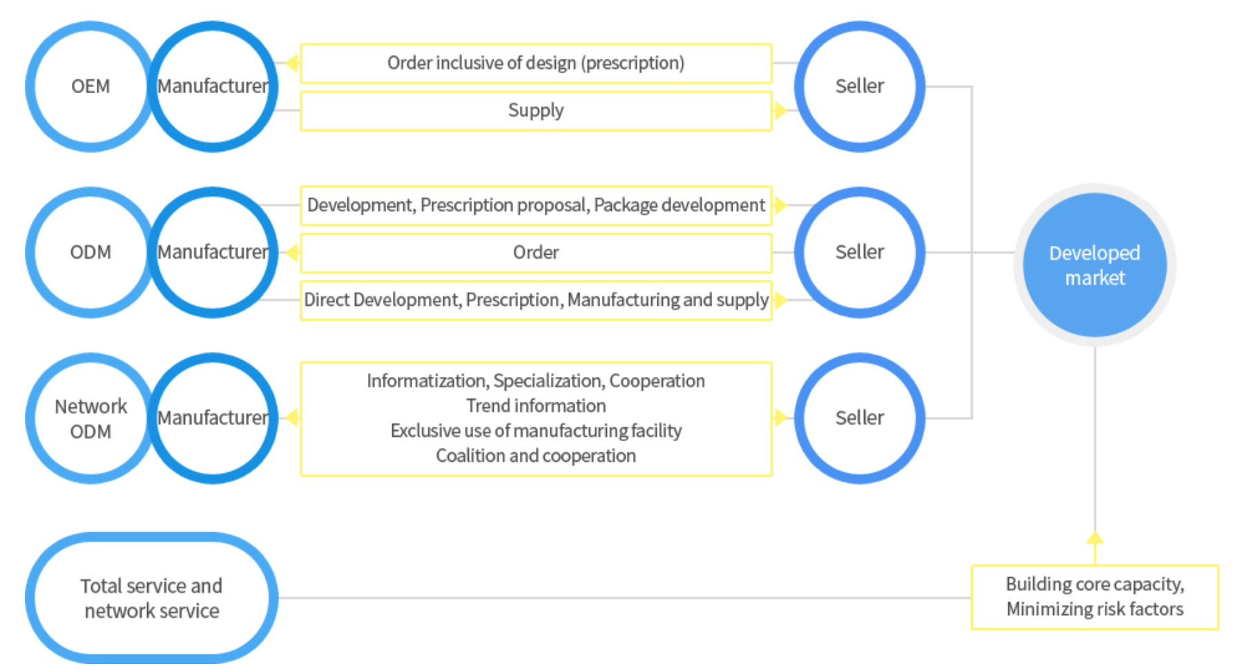 ODM System